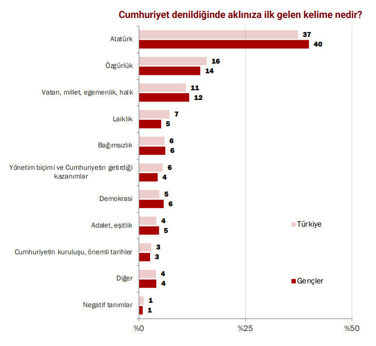 Konda Araştırma anketi: Cumhuriyet denince ilk akla Atatürk geliyor - Resim : 4