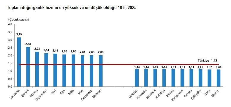 TÜİK’ten Türkiye’yi sarsacak rapor: Cumhuriyet tarihinin en düşük seviyesinde - Resim : 2
