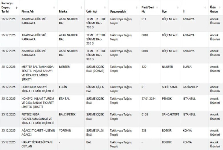Bakanlık ifşa etti: O markada 'ölümcül' sahtekarlık! - Resim : 4