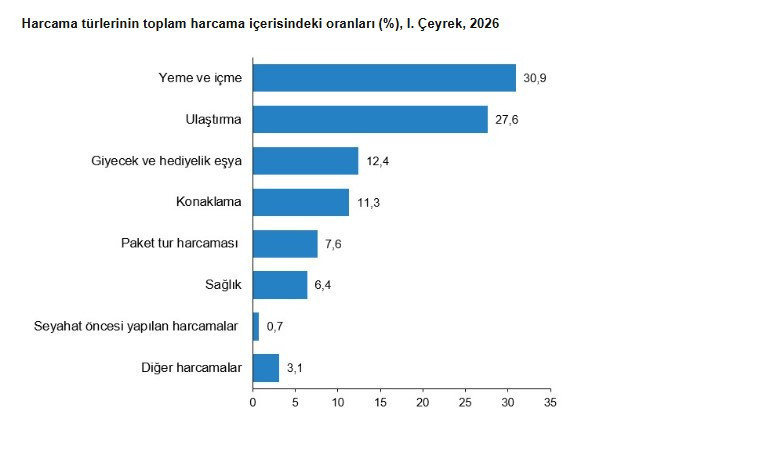 TÜİK iç turizm verilerini açıkladı: Yerli turist yine en çok akrabasında kaldı - Resim : 5