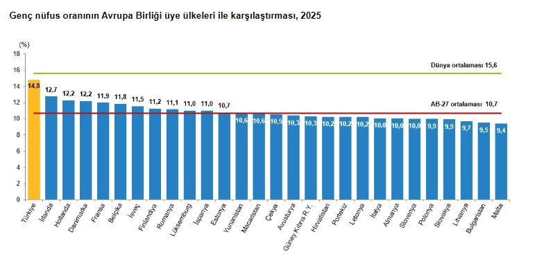 TÜİK açıkladı: Her 4 gençten 1’i işsiz - Resim : 3
