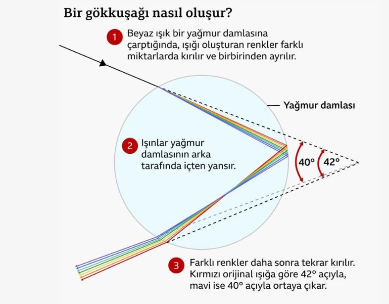 Gökkuşağının ardındaki büyüleyici fizik: Herkesin gördüğü birbirinden farklı - Resim: 4