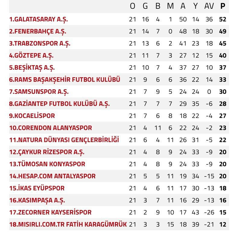 Zirve kızıştı: Süper Lig'de güncel puan durumu, 21. haftanın sonuçları - Resim: 2