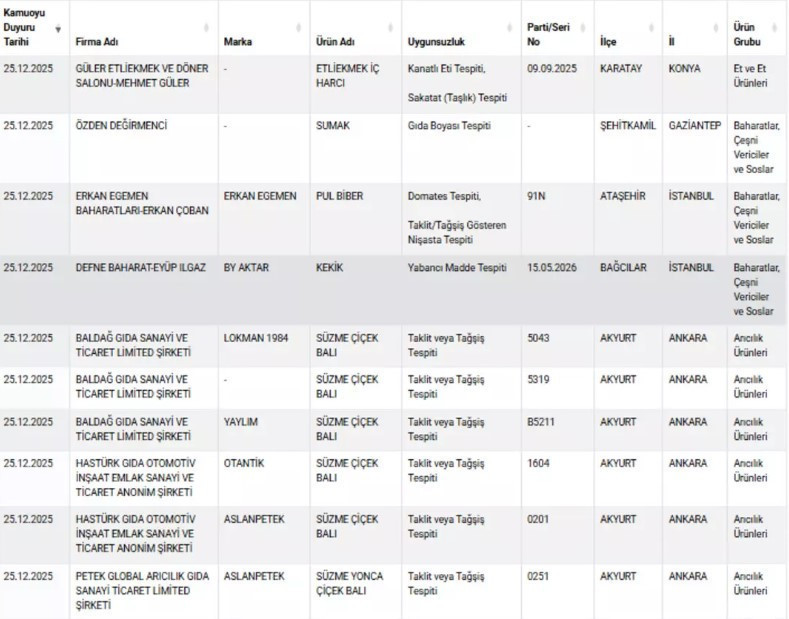 Bakanlık ifşa etti: O markada 'ölümcül' sahtekarlık! - Resim : 3