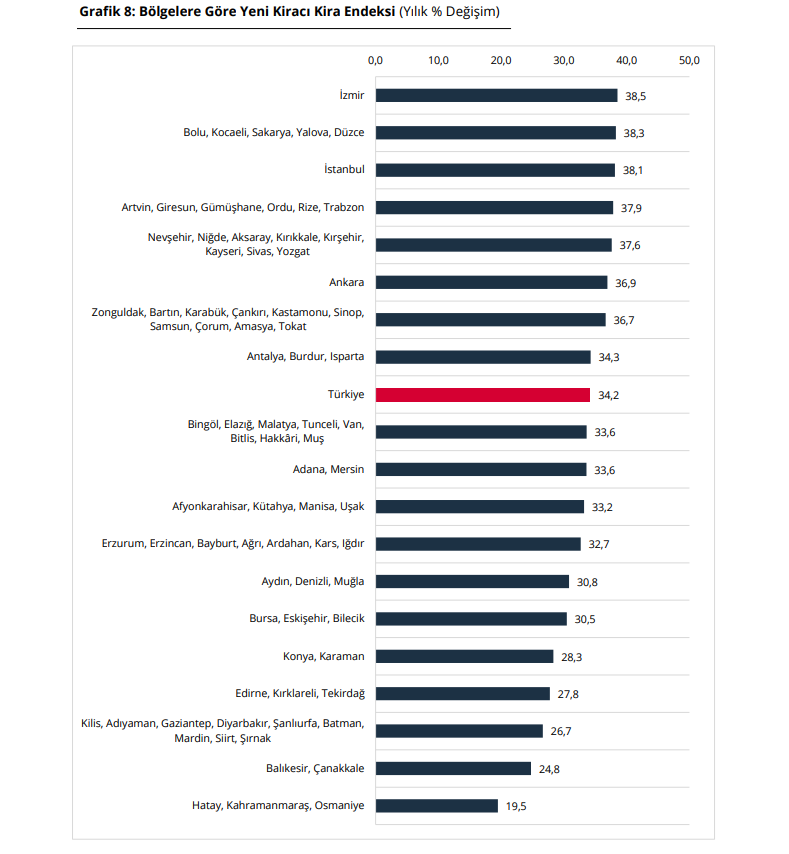 Merkez Bankası ilk kez açıkladı: İşte kiraların en fazla arttığı şehir - Resim : 2