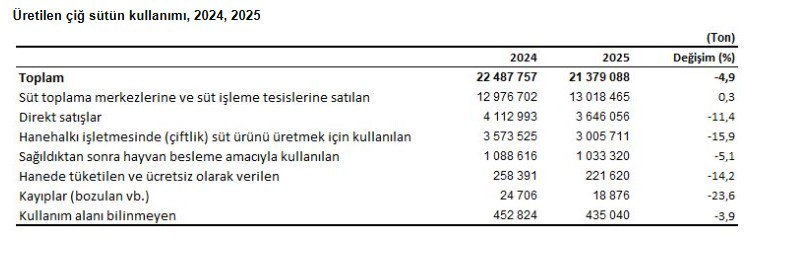 Süt ve süt ürünlerine zam mı geliyor? Üretimdeki sert düşüş alarm veriyor - Resim : 2
