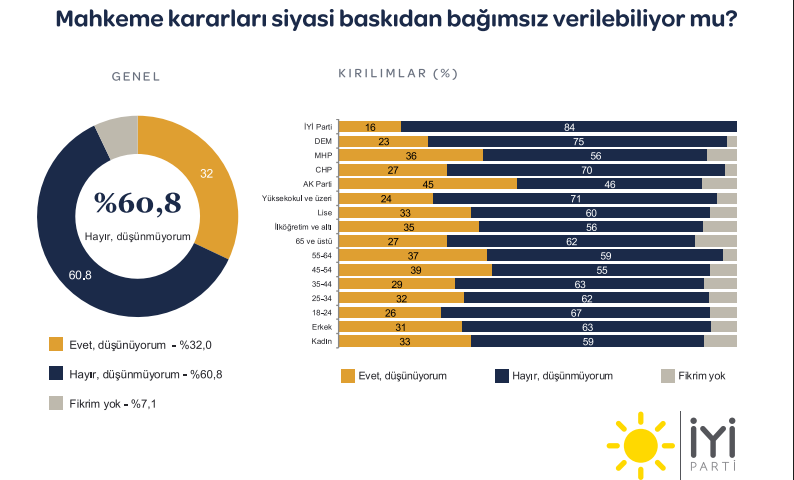 İYİ Parti'den çarpıcı rapor: AK Parti ve MHP seçmeni bile yargıya güvenmiyor - Resim : 1