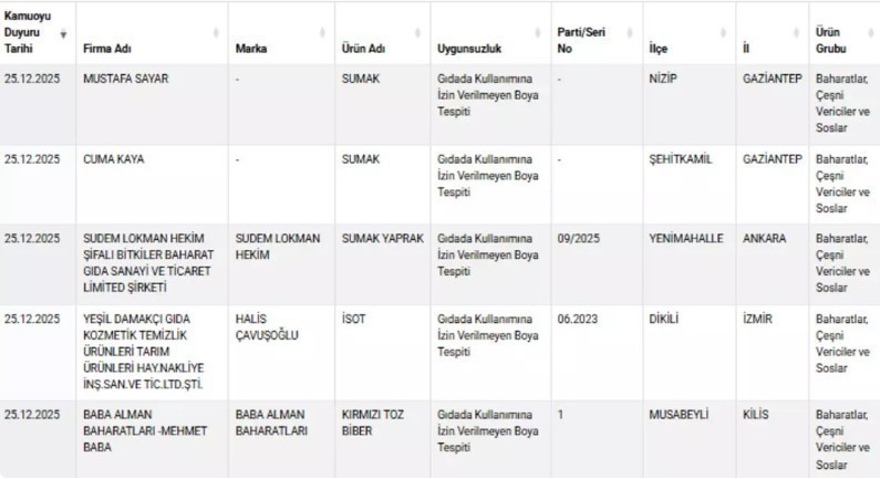 Bakanlık ifşa etti: O markada 'ölümcül' sahtekarlık! - Resim : 1