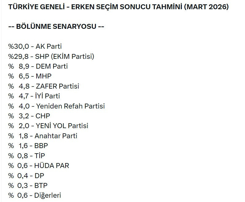 İmamoğlu ve Özel parti kurarsa ne kadar oy alır: İşte anket - Resim : 3