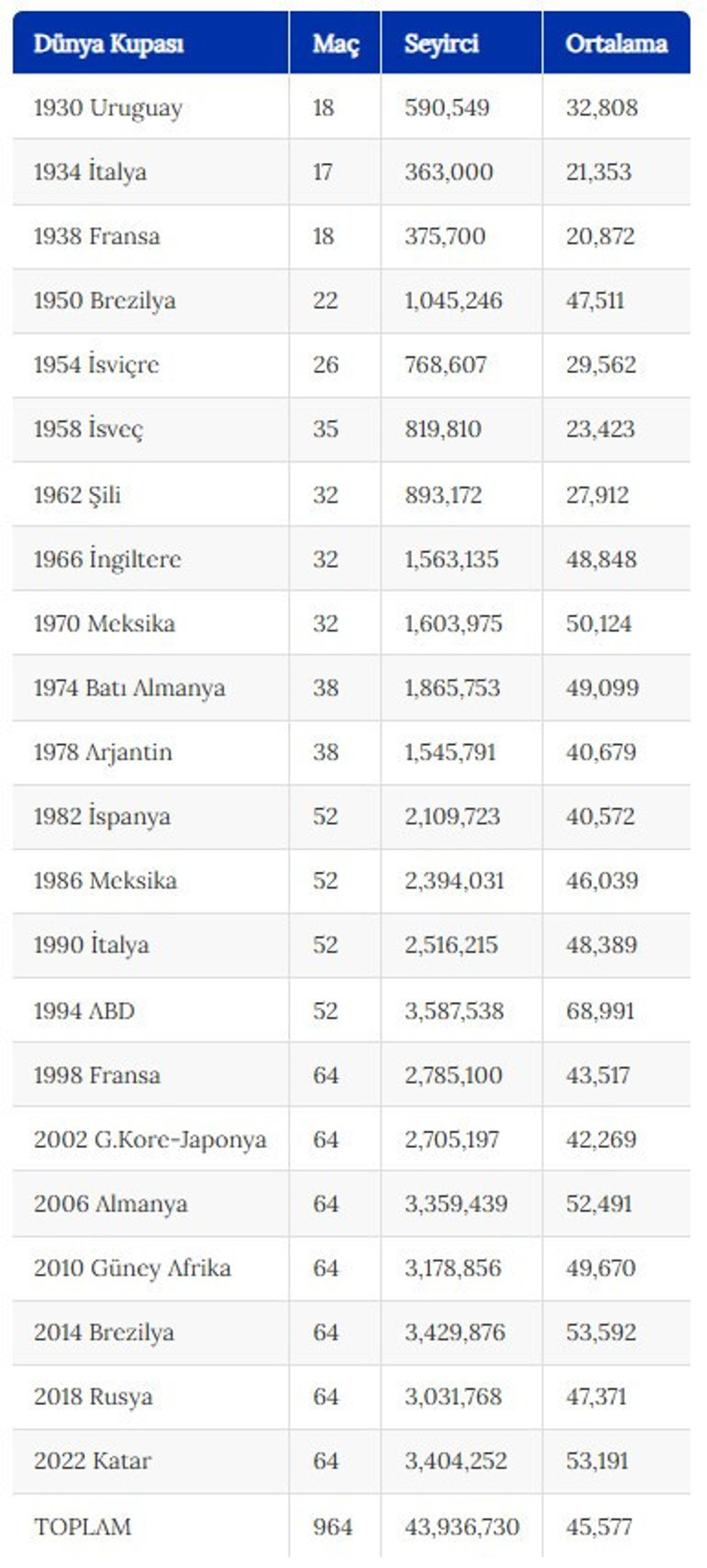 Dünya Kupası tarihinde seyirci rekoru 1994 ABD'nin, En sönük turnuva ise 1934 İtalya'nın oldu - Resim : 1