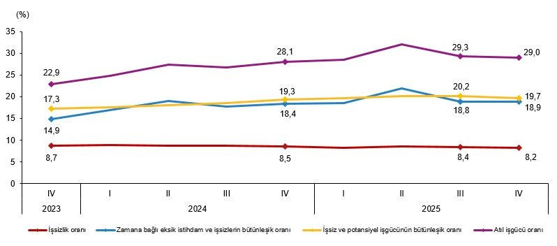TÜİK iş gücü istatistik verilerini açıkladı - Resim : 4