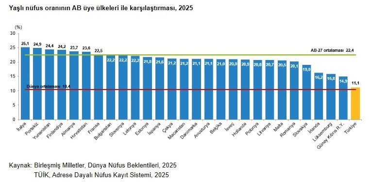 Türkiye'nin nüfusunda dikkat çeken değişim: Dünya ortalamasının altına düştü - Resim : 6