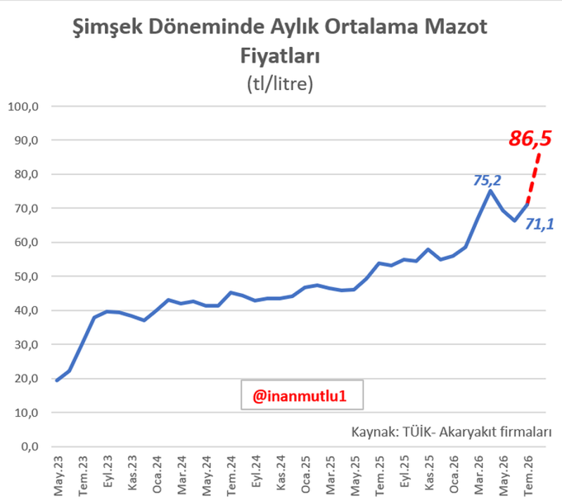 Mazot fiyatlarına yeni zam dalgası cep yakıyor: 'Düşmeyen enflasyon için yeni bahane hazır' - Resim : 1