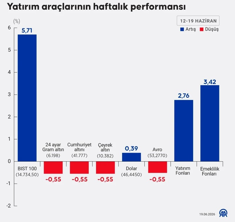 Bu hafta kazandıran yatırım aracı belli oldu: Altın ve doları geride bıraktı - Resim : 1