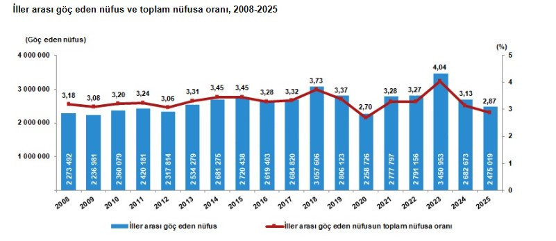TÜİK verileri yayımlandı: Ekonomi iç göçü de vurdu, en fazla ve en az göç alan iller belli oldu - Resim : 1