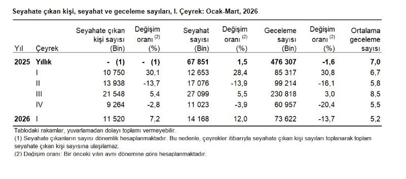 TÜİK iç turizm verilerini açıkladı: Yerli turist yine en çok akrabasında kaldı - Resim : 1