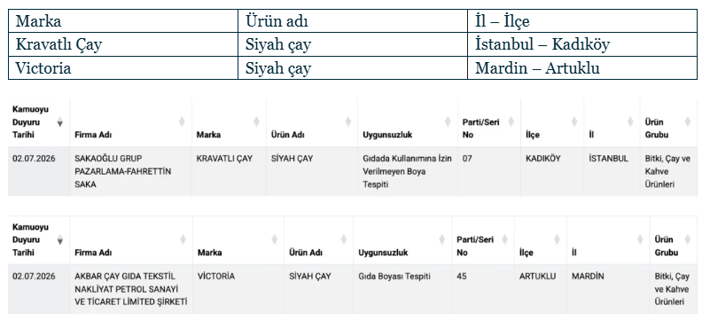 Bakanlık açıkladı: İki çay markasında boya çıktı - Resim : 1