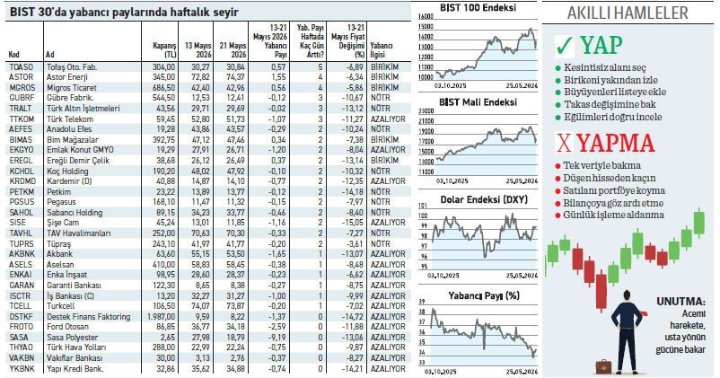 Borsa’da neler oluyor? Yabancıların kapış kapış sattığı 25 hisse - Resim : 1