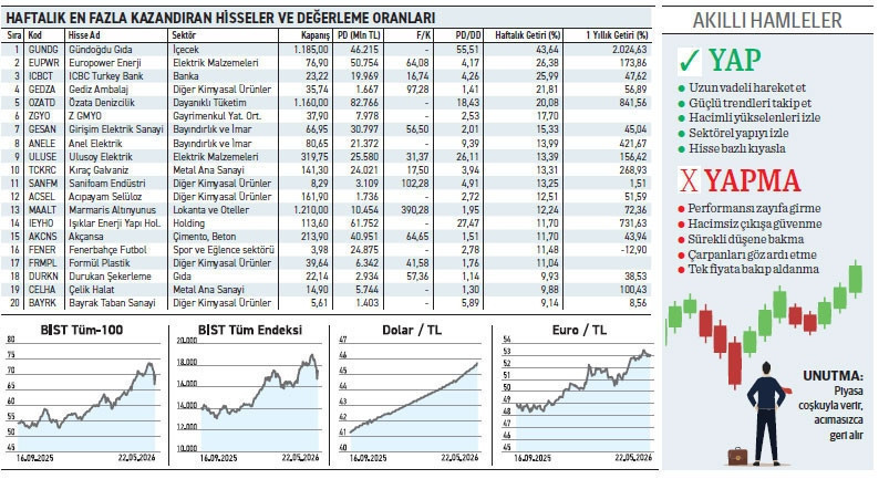 Borsa endeksi düşerken, uçuşa geçen 20 hisse dikkat çekti - Resim : 1