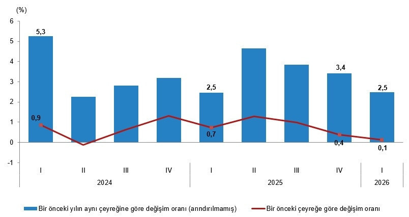 Türkiye ekonomisi büyümede beklenenin altında kaldı - Resim : 1