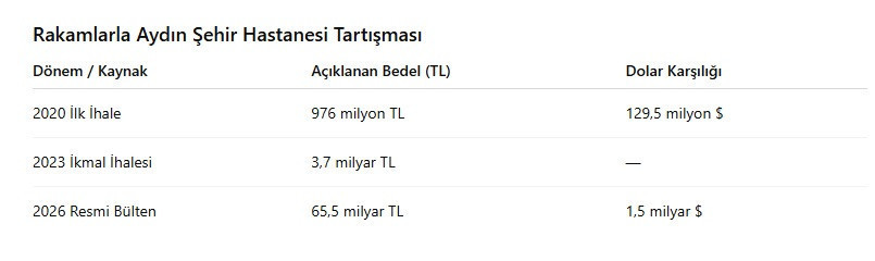 Aydın Şehir Hastanesi’nde 66 katlık maliyet artışı: Bu para nereye gitti - Resim : 1