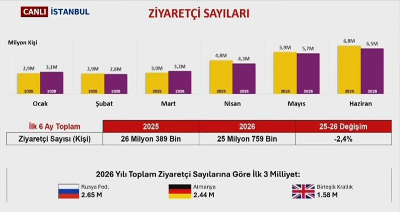 Bakan Mehmet Nuri Ersoy turizm rakamlarını açıkladı: En fazla hangi ülkeden turist geldi? - Resim : 4