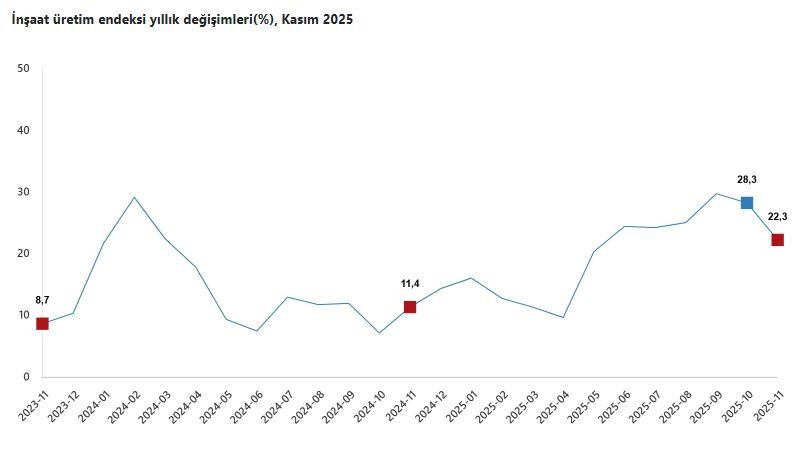 TÜİK açıkladı: İnşaat üretiminde dev artış - Resim : 2