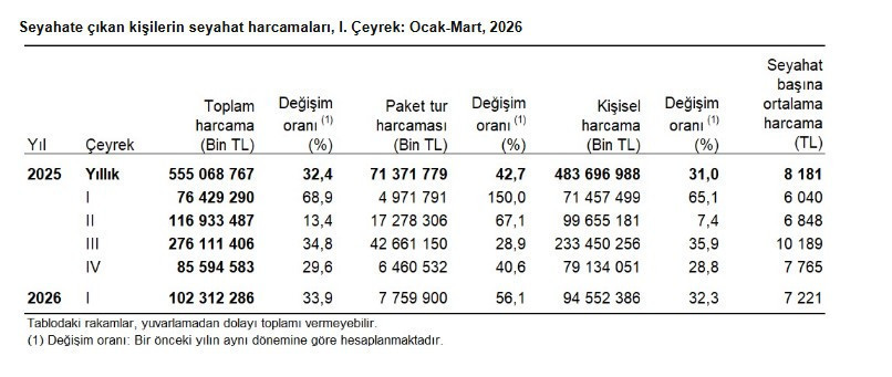 TÜİK iç turizm verilerini açıkladı: Yerli turist yine en çok akrabasında kaldı - Resim : 3