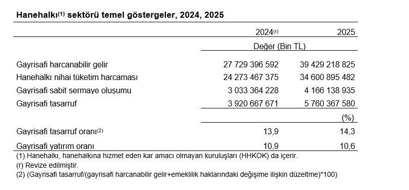 Vatandaş tasarrufa yöneldi: Türkiye'nin milli geliri belli oldu - Resim : 4