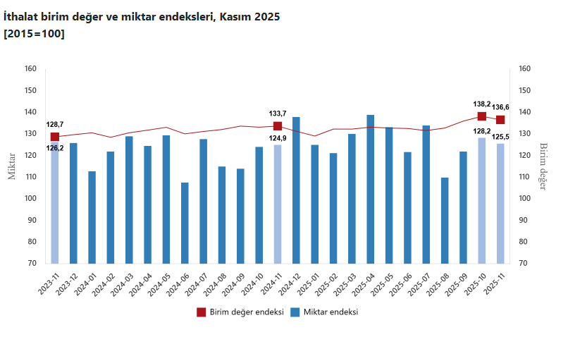 İhracatta kritik veri: Miktar endeksi azaldı - Resim : 2