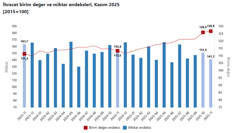 İhracatta kritik veri: Miktar endeksi azaldı - Resim : 1