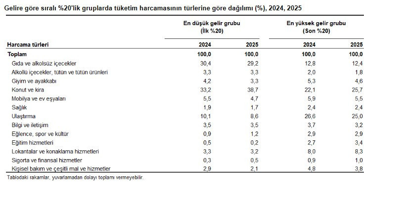 TÜİK gelir gruplarına göre konut kira ve gıda harcama oranlarını açıkladı - Resim : 2