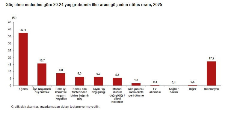 TÜİK verileri yayımlandı: Ekonomi iç göçü de vurdu, en fazla ve en az göç alan iller belli oldu - Resim : 5