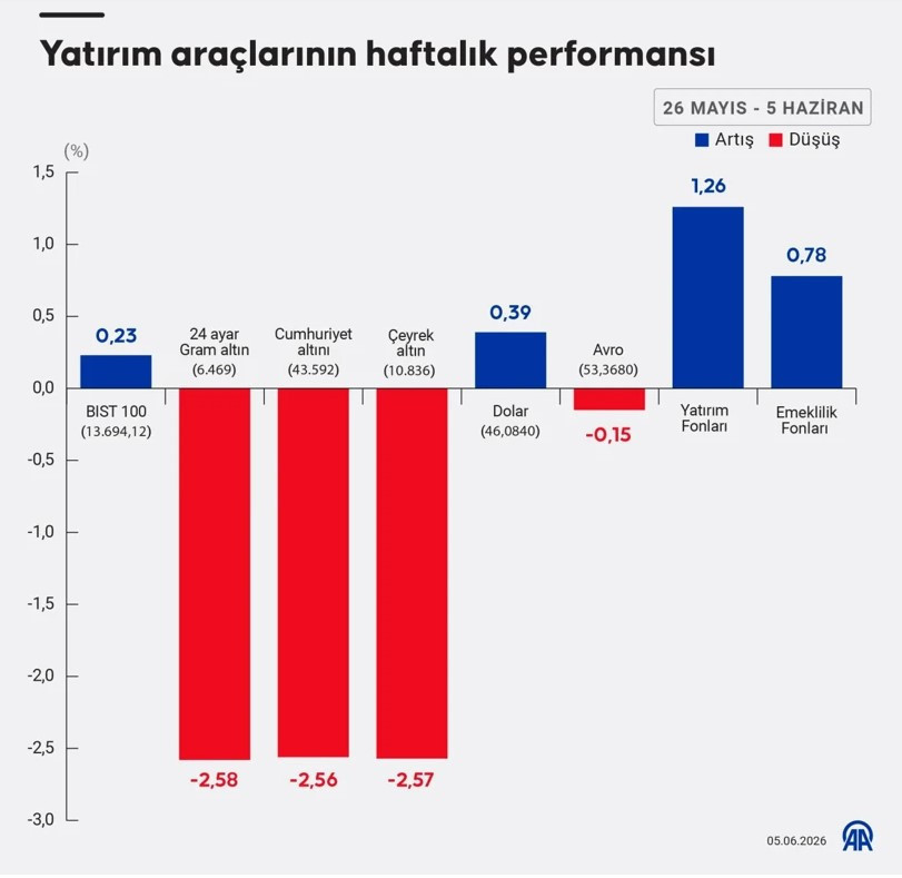 Haftanın en çok kazandıran yatırım aracı ne oldu? Altın, dolar, gümüş, borsa mı? - Resim : 1