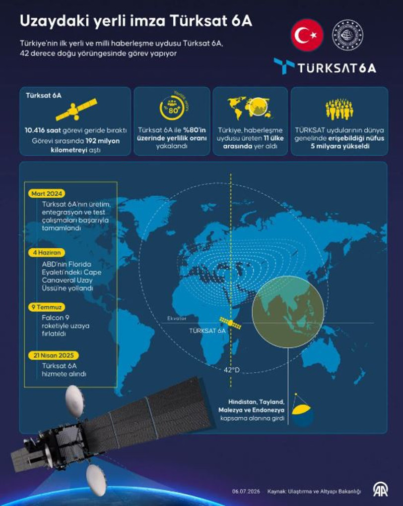 Türksat 6A uzayda rekor mesafeyi geride bıraktı - Resim : 1