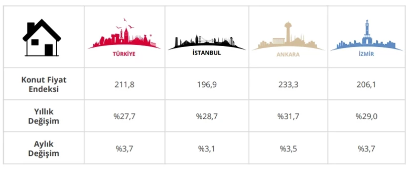 Merkez Bankası ilk kez açıkladı: İşte kiraların en fazla arttığı şehir - Resim : 3