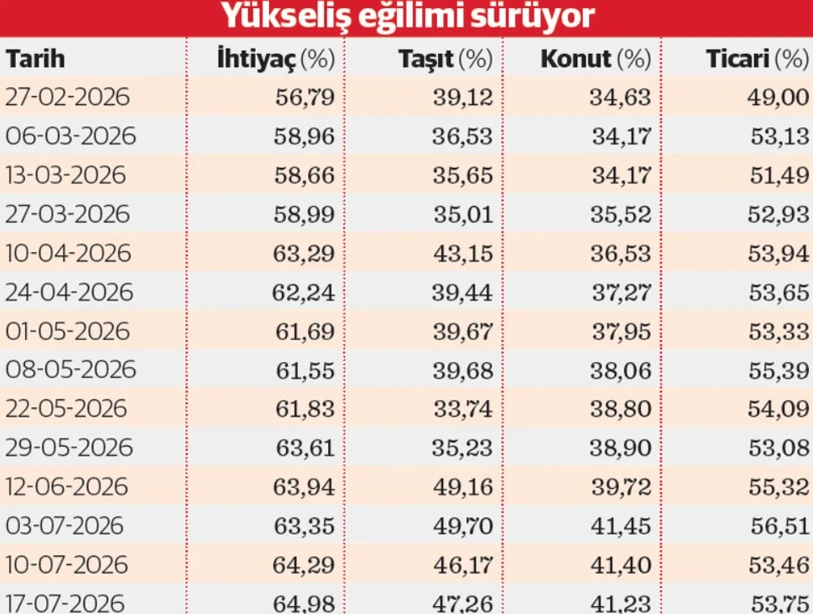 Konut kredisi faizi uçtu: Ev almak hayal oldu... İşte son oranlar - Resim: 9