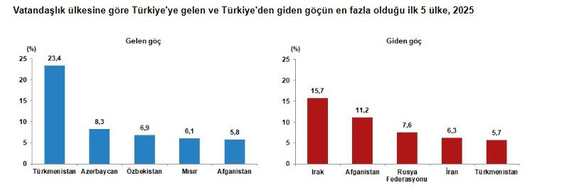 Türkiye’ye göç yüzde 25 arttı 2025’te yabancı uyruklular akın etmiş: Demografik tehlikede yeni perde - Resim : 4