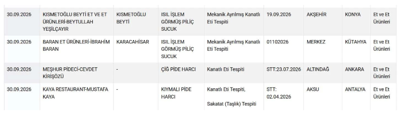 Bakanlık tek tek ifşa etti: Baharatta yasaklı boya, sucukta tek tırnaklı - Resim: 7