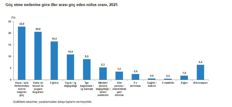 TÜİK verileri yayımlandı: Ekonomi iç göçü de vurdu, en fazla ve en az göç alan iller belli oldu - Resim : 4