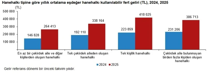 Milli gelirin yarısı zenginlere gitti: Vatandaşın payına a&ccedil;lık d&uuml;şt&uuml; - Resim : 1