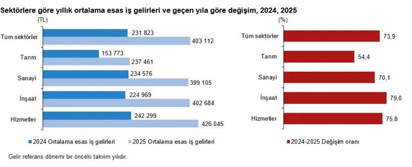 Milli gelirin yarısı zenginlere gitti: Vatandaşın payına a&ccedil;lık d&uuml;şt&uuml; - Resim : 3
