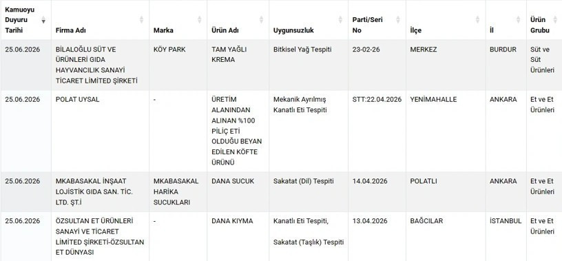 Bakanlık ifşaladı: &Uuml;nl&uuml; market zincirinin kıymasında uygunsuz gıda &ccedil;ıktı - Resim : 2