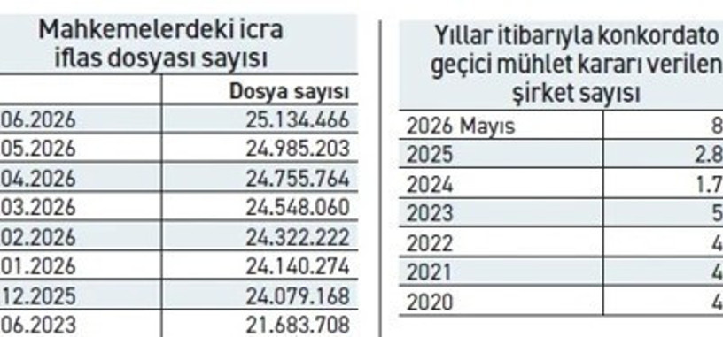 İcra dosyalarında çarpıcı artış: 3 yılda 3,4 milyon yükseldi, konkordato başvuruları patladı - Resim : 2