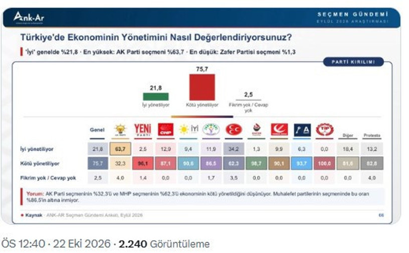 Ank-Ar'dan yeni anket: Yüzde 75.7 'Ekonomi kötü yönetiliyor' dedi - Resim : 3