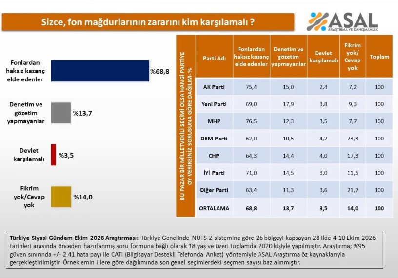 ASAL anketi: Seçmenin yüzde 68,8'i 'Zararı haksız kazanç sağlayanlar ödesin' dedi - Resim : 2