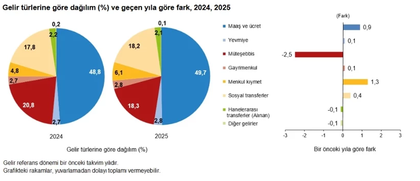 Milli gelirin yarısı zenginlere gitti: Vatandaşın payına a&ccedil;lık d&uuml;şt&uuml; - Resim : 2