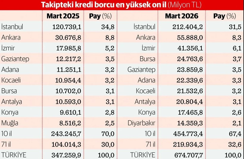 Batık kredi tehlikesi: İşte gerçek Türkiye fotoğrafı - Resim : 2