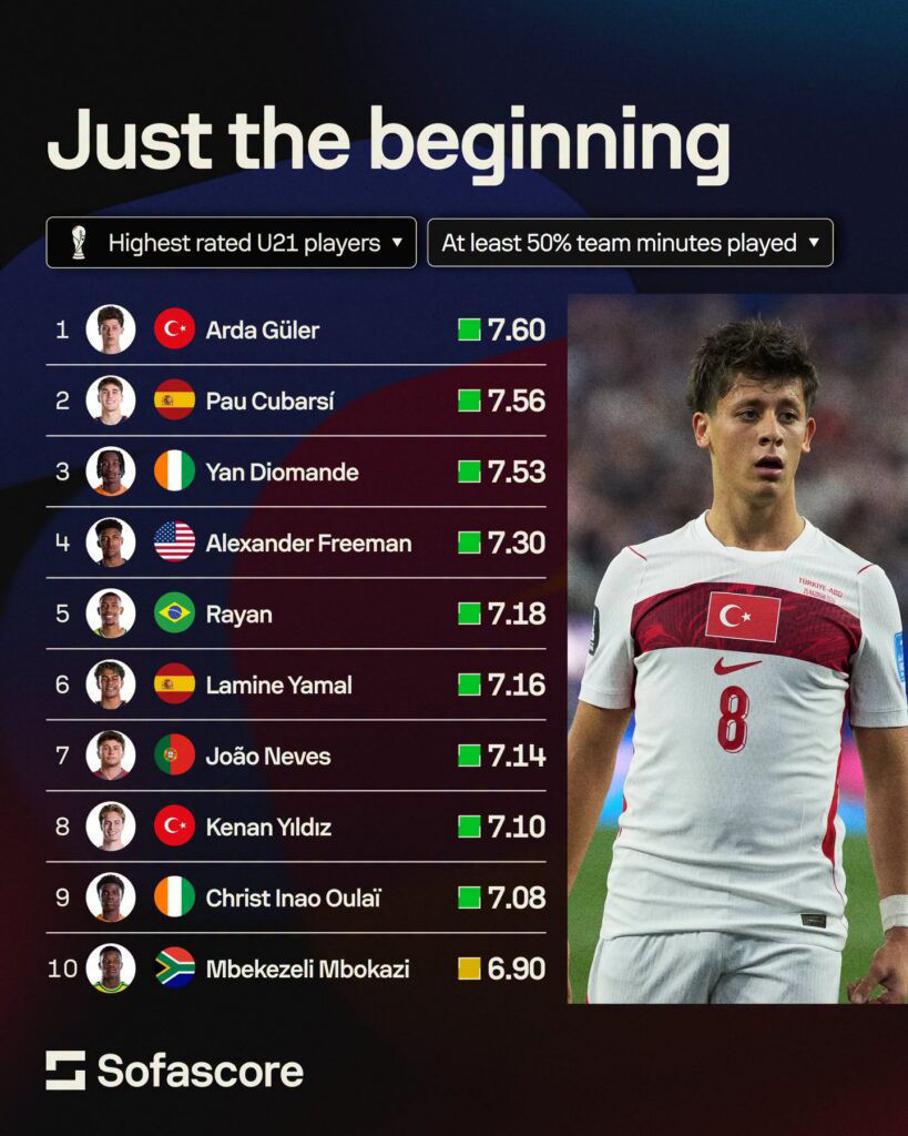 2026 Dünya Kupası'nın en iyi U21 futbolcusu Türk yıldız oldu: Yamal'ı geçti - Resim : 5