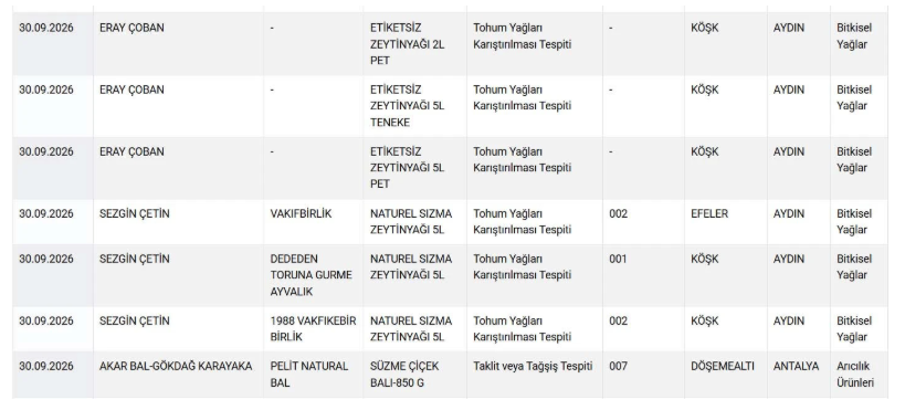 Bakanlık tek tek ifşa etti: Baharatta yasaklı boya, sucukta tek tırnaklı - Resim: 10